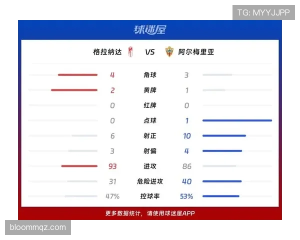 格拉纳达联赛持续垫底,近期进攻效率提升仍难改善防线问题 格拉纳达联赛持续垫底,近期进攻效率提升仍难改善防线问题